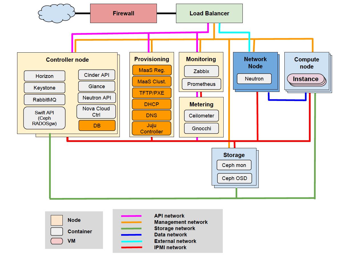Schema dell'architettura di riferimento della cloud federata GARR