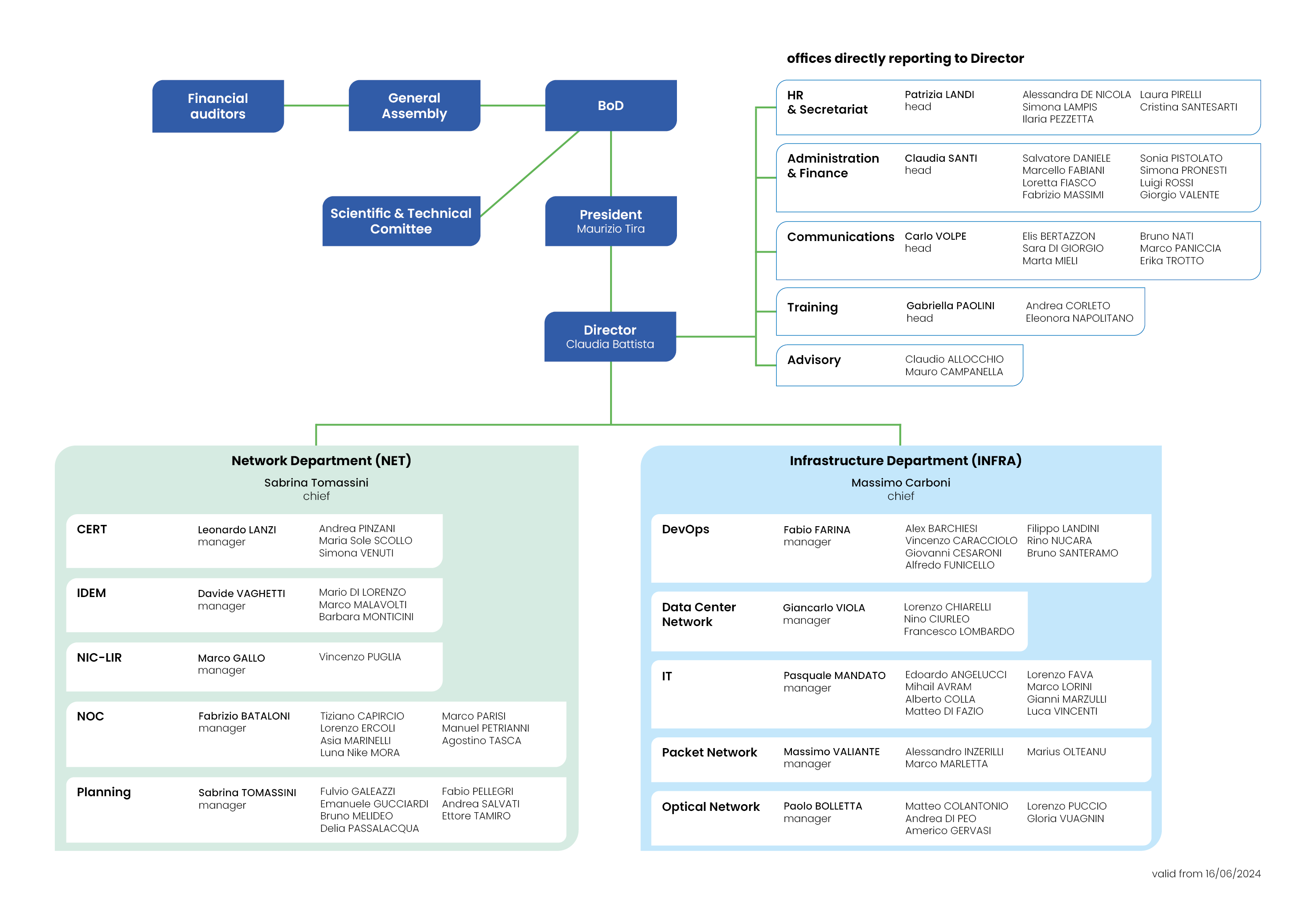 Organization Chart