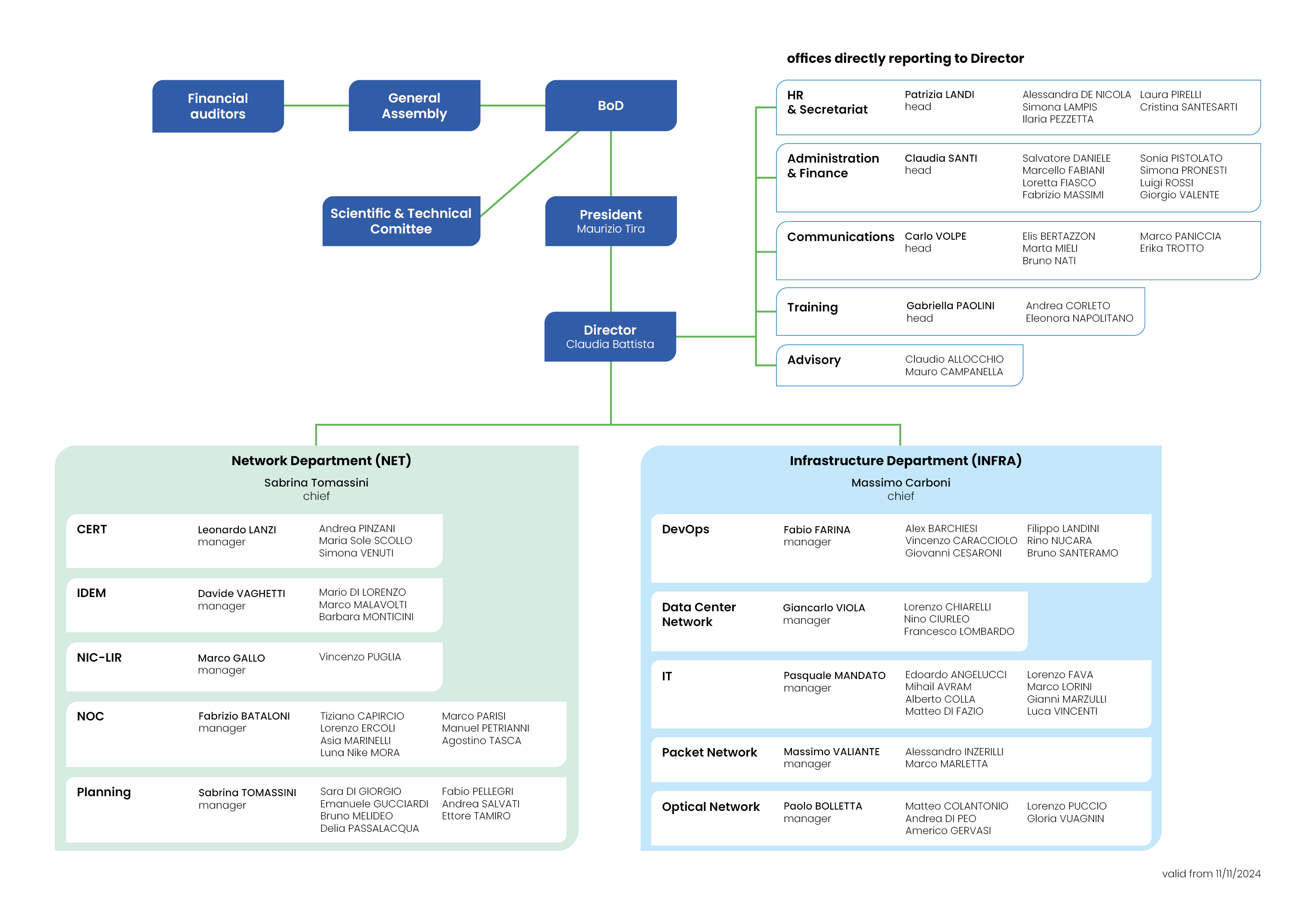 Organization Chart