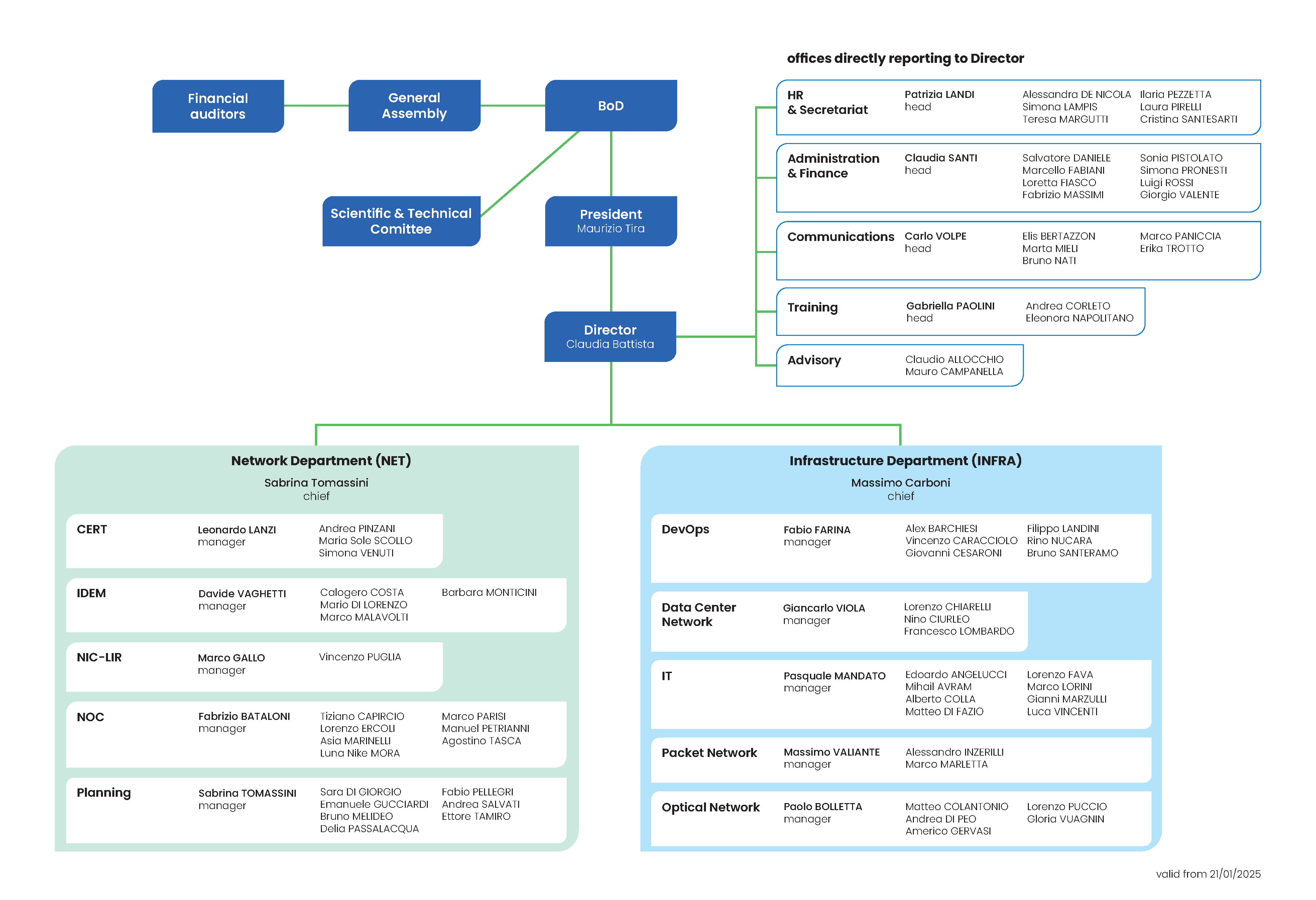 Organization Chart