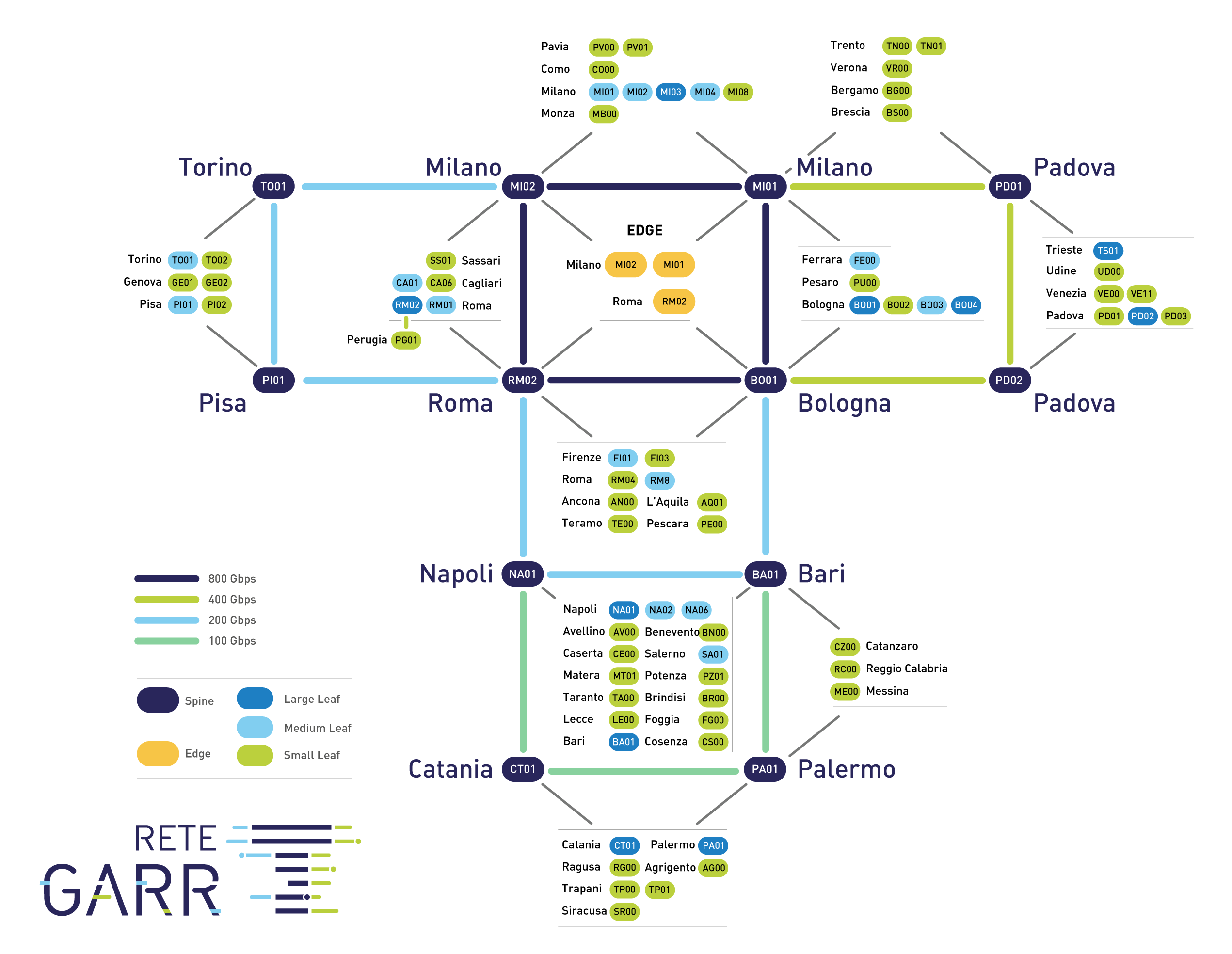 IP topology of the GARR-T network